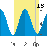 Lobeco tide chart for Tuesday, September 13, 2022