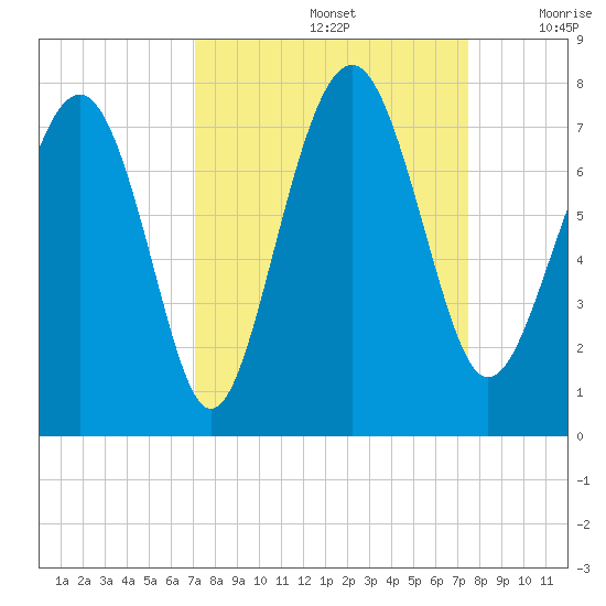 Lobeco tide chart for Thursday, September 15, 2022