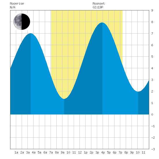 Lobeco tide chart for Saturday, September 17, 2022