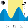 Lobeco tide chart for Saturday, September 17, 2022