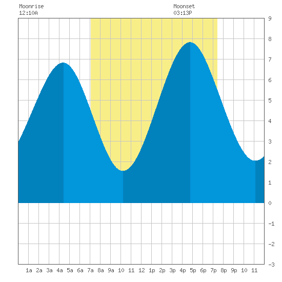 Lobeco tide chart for Sunday, September 18, 2022