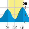 Lobeco tide chart for Tuesday, September 20, 2022