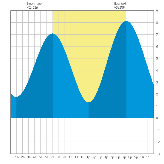 Lobeco tide chart for Wednesday, September 21, 2022