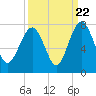 Lobeco tide chart for Thursday, September 22, 2022