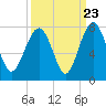 Lobeco tide chart for Friday, September 23, 2022