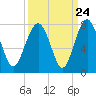 Lobeco tide chart for Saturday, September 24, 2022