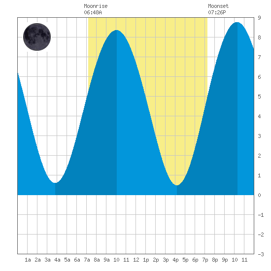 Lobeco tide chart for Sunday, September 25, 2022