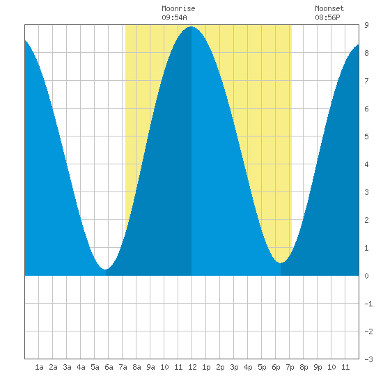 Lobeco tide chart for Wednesday, September 28, 2022