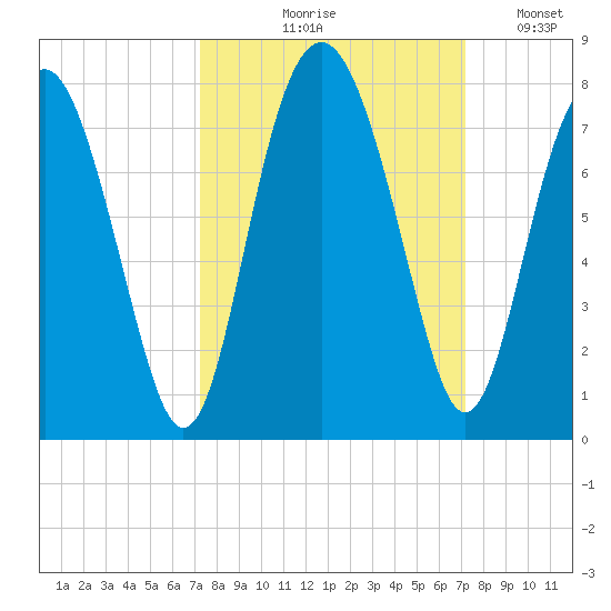 Lobeco tide chart for Thursday, September 29, 2022