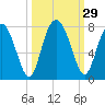 Lobeco tide chart for Thursday, September 29, 2022