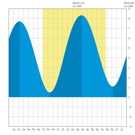 Lobeco tide chart for Friday, September 2, 2022