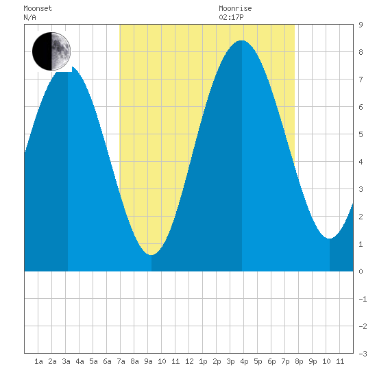 Lobeco tide chart for Saturday, September 3, 2022