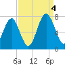 Lobeco tide chart for Sunday, September 4, 2022