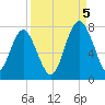 Lobeco tide chart for Monday, September 5, 2022
