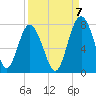 Lobeco tide chart for Wednesday, September 7, 2022
