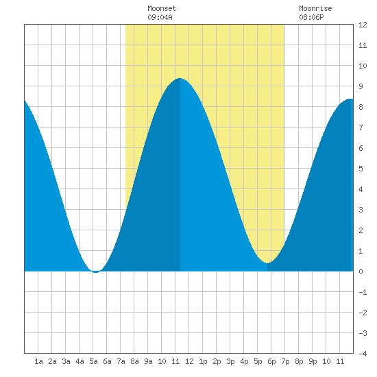 Lobeco tide chart for Tuesday, October 11, 2022