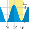 Lobeco tide chart for Tuesday, October 11, 2022