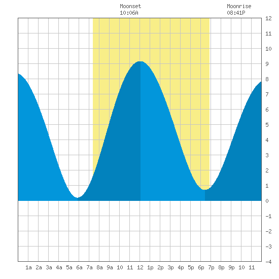 Lobeco tide chart for Wednesday, October 12, 2022