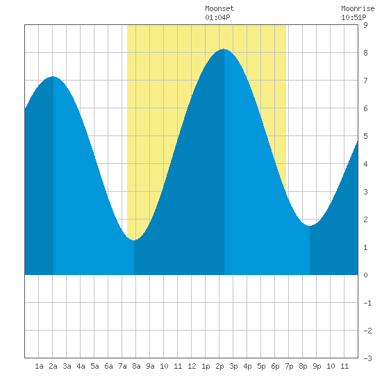 Lobeco tide chart for Saturday, October 15, 2022