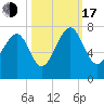 Lobeco tide chart for Monday, October 17, 2022