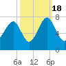 Lobeco tide chart for Tuesday, October 18, 2022