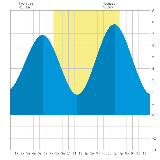 Lobeco tide chart for Wednesday, October 19, 2022