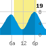 Lobeco tide chart for Wednesday, October 19, 2022
