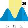 Lobeco tide chart for Thursday, October 20, 2022