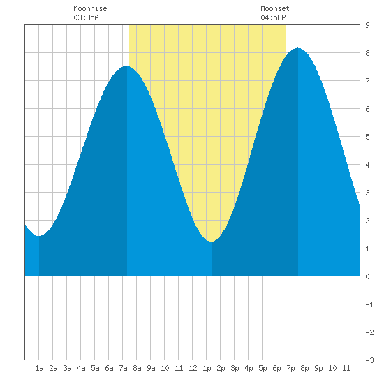 Lobeco tide chart for Friday, October 21, 2022