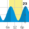 Lobeco tide chart for Sunday, October 23, 2022