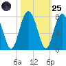 Lobeco tide chart for Tuesday, October 25, 2022