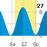 Lobeco tide chart for Thursday, October 27, 2022