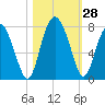 Lobeco tide chart for Friday, October 28, 2022