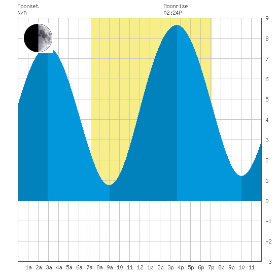 Lobeco tide chart for Sunday, October 2, 2022