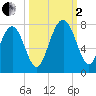 Lobeco tide chart for Sunday, October 2, 2022