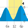 Lobeco tide chart for Tuesday, October 4, 2022