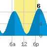 Lobeco tide chart for Thursday, October 6, 2022