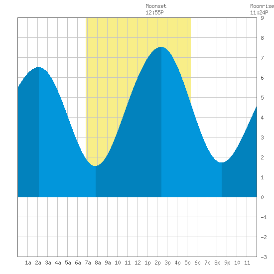 Lobeco tide chart for Tuesday, November 15, 2022