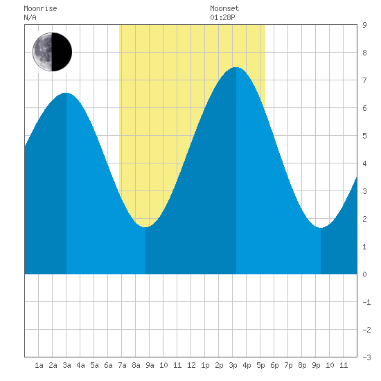 Lobeco tide chart for Wednesday, November 16, 2022