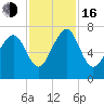 Lobeco tide chart for Wednesday, November 16, 2022