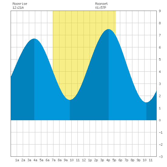 Lobeco tide chart for Thursday, November 17, 2022