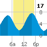 Lobeco tide chart for Thursday, November 17, 2022