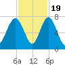 Lobeco tide chart for Saturday, November 19, 2022