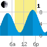 Lobeco tide chart for Tuesday, November 1, 2022