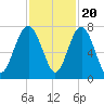Lobeco tide chart for Sunday, November 20, 2022