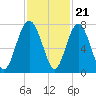 Lobeco tide chart for Monday, November 21, 2022
