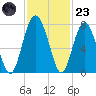 Lobeco tide chart for Wednesday, November 23, 2022