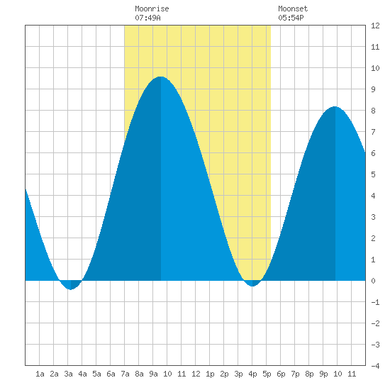 Lobeco tide chart for Thursday, November 24, 2022