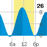 Lobeco tide chart for Saturday, November 26, 2022