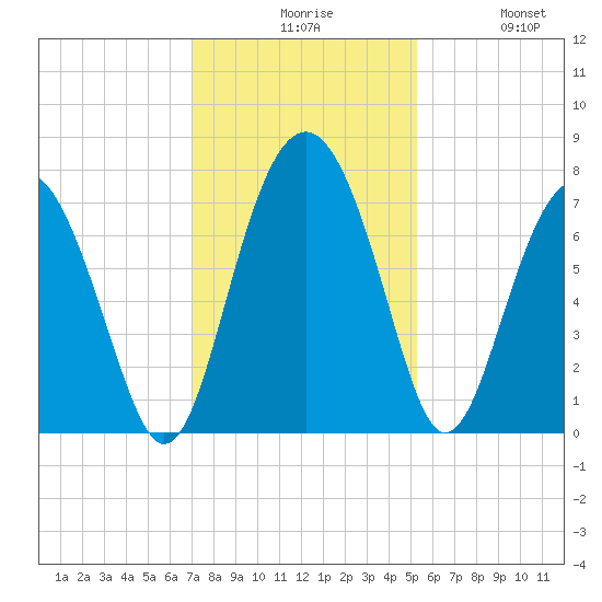 Lobeco tide chart for Sunday, November 27, 2022